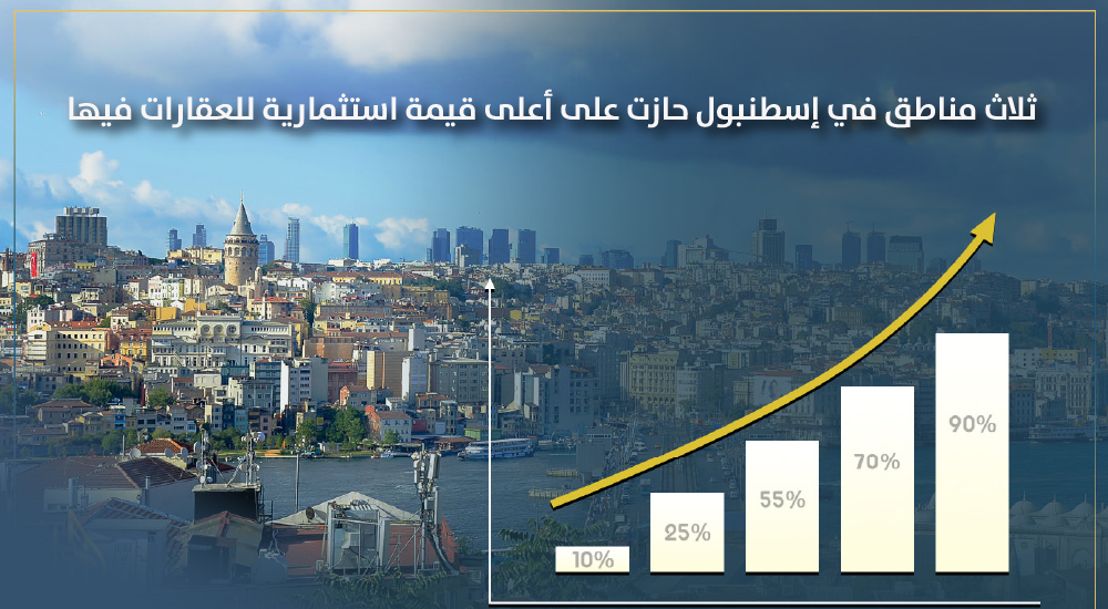 3 مناطق في إسطنبول حازت على أعلى قيمة استثمارية للعقارات فيها